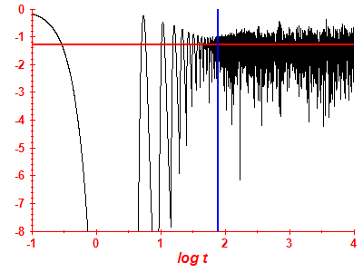 Survival probability log